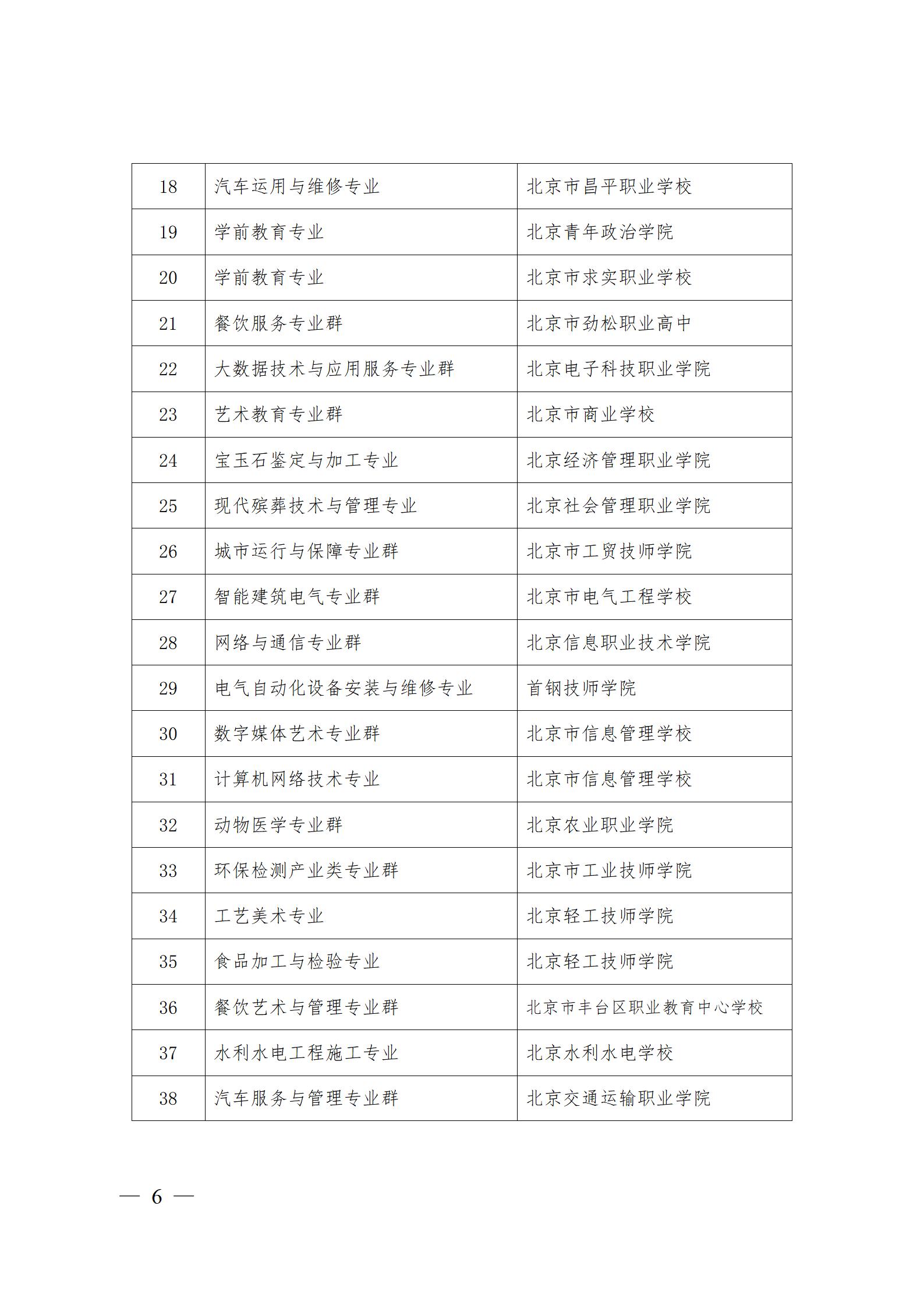 1688085841361153.jpg 3、市教委关于公布第一批特高骨专业名单的通知及附件_06.jpg