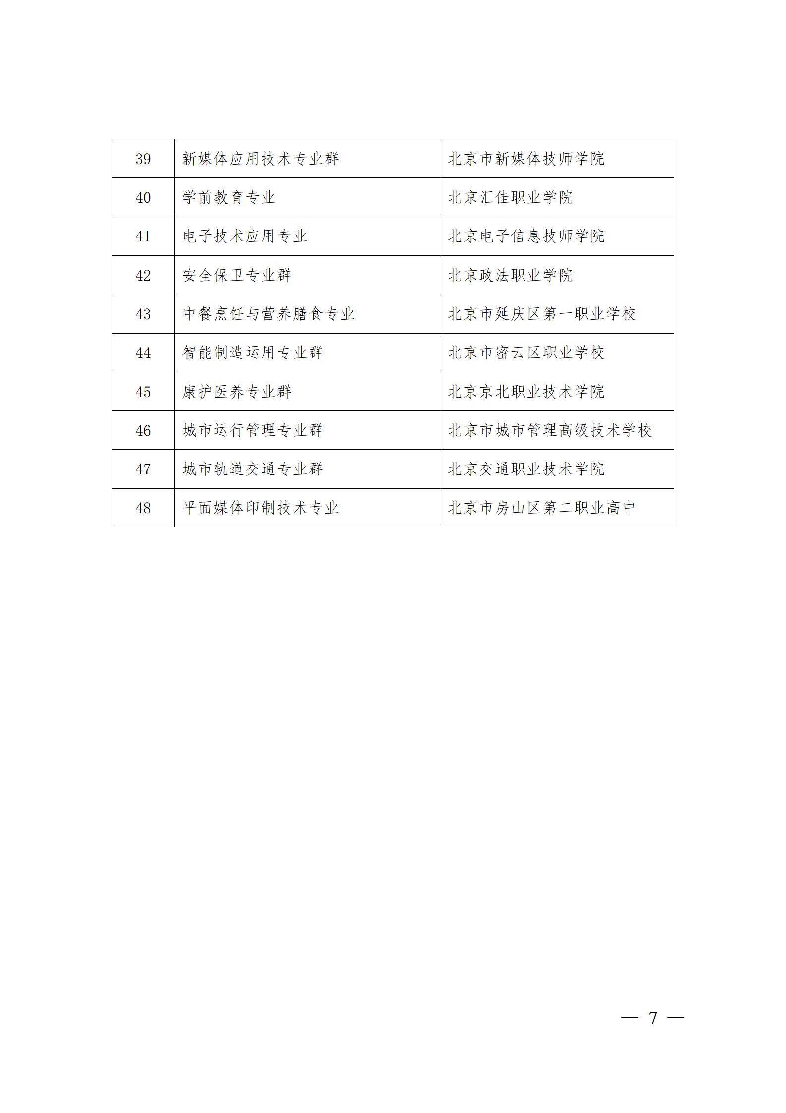1688085852300356.jpg 3、市教委关于公布第一批特高骨专业名单的通知及附件_07.jpg