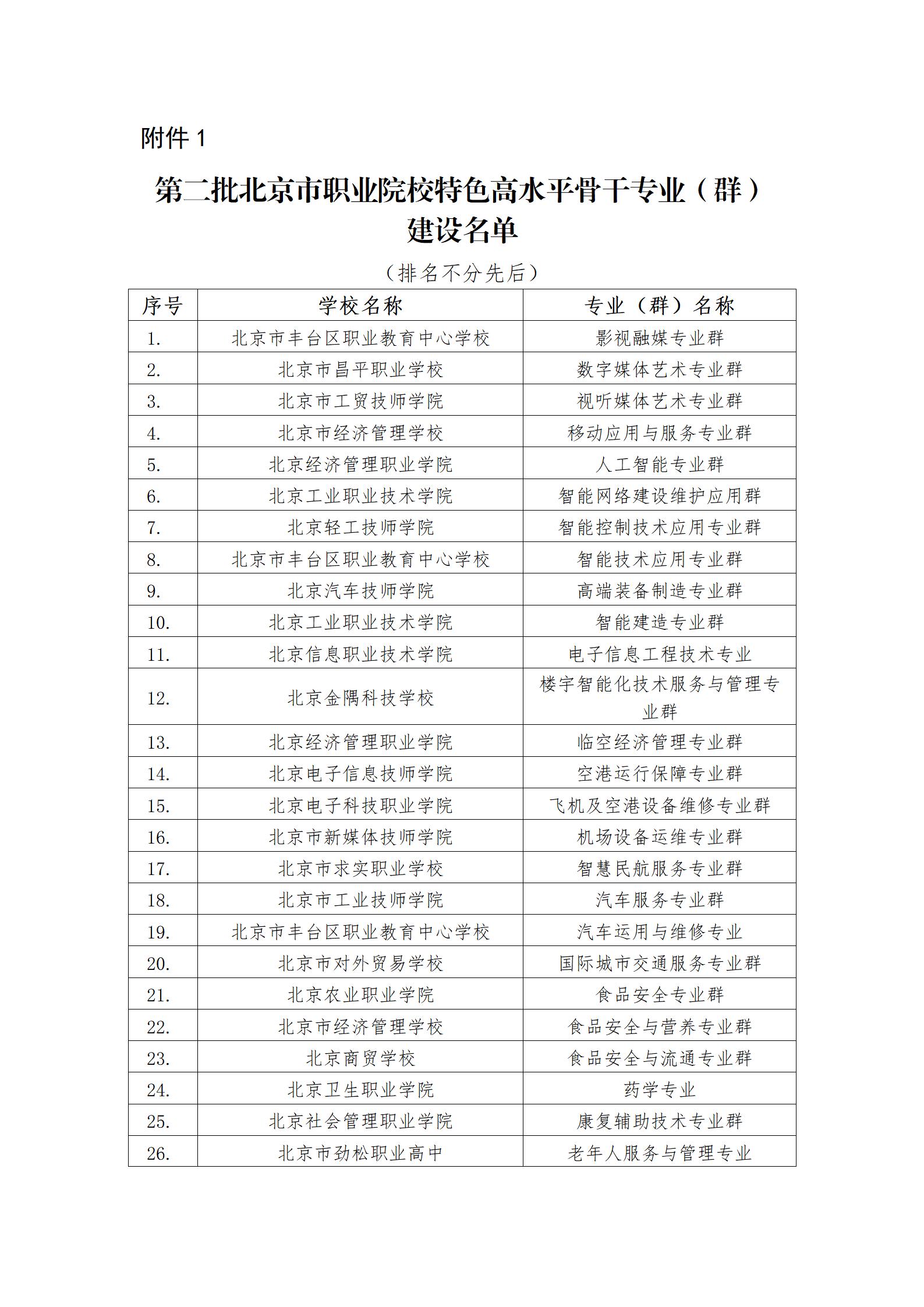 1688114308721262.jpg 4、市教委关于公布第二批特高骨专业和实训基地名单的通知_02.jpg