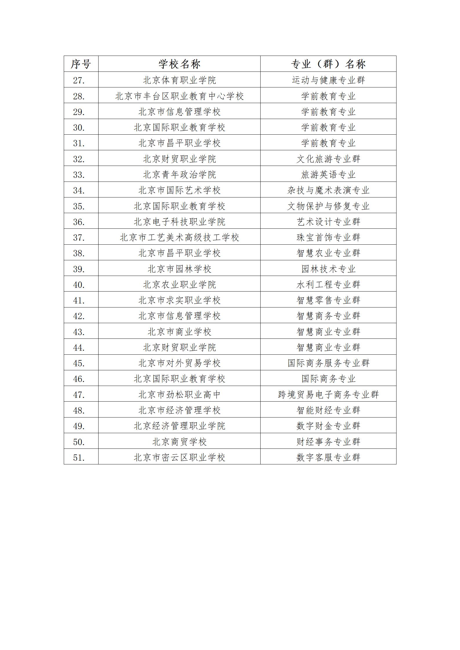 1688114318637884.jpg 4、市教委关于公布第二批特高骨专业和实训基地名单的通知_03.jpg